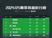 雷火电竞亚洲先驱-曼城主场再胜，继续领跑英超积分榜